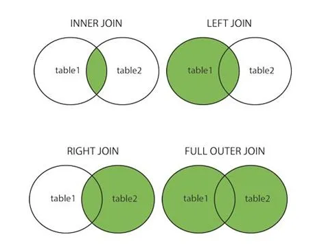 Sql Joins Types